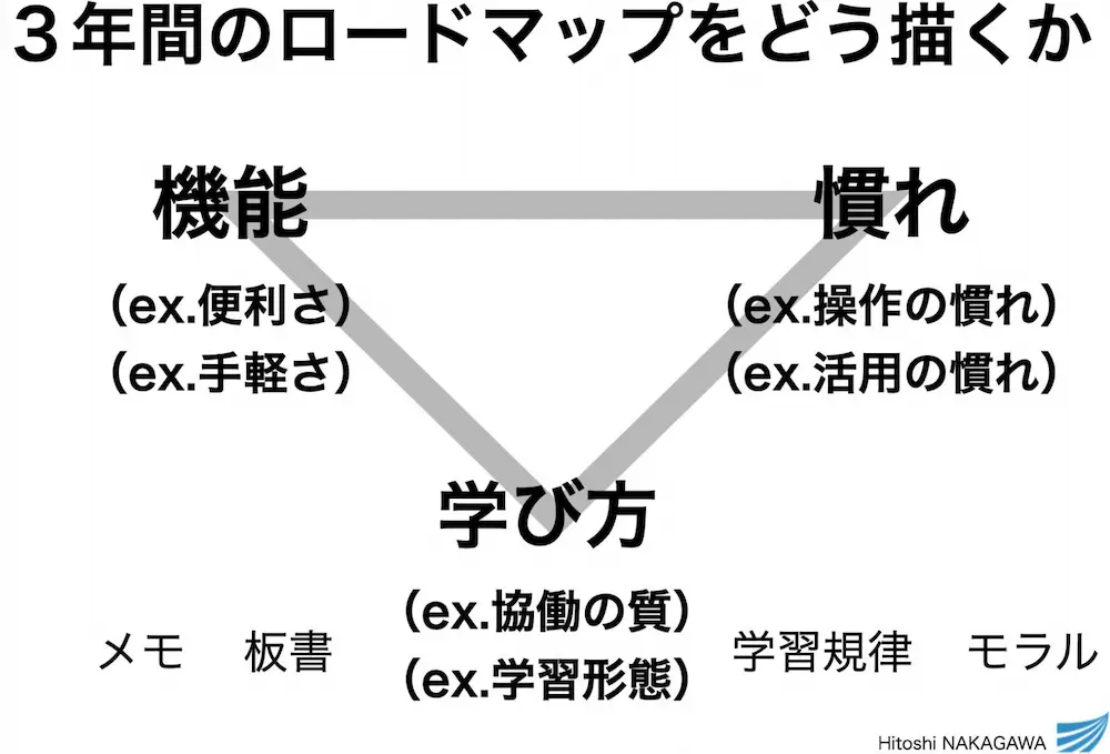 3年間のロードマップをどう描くか
