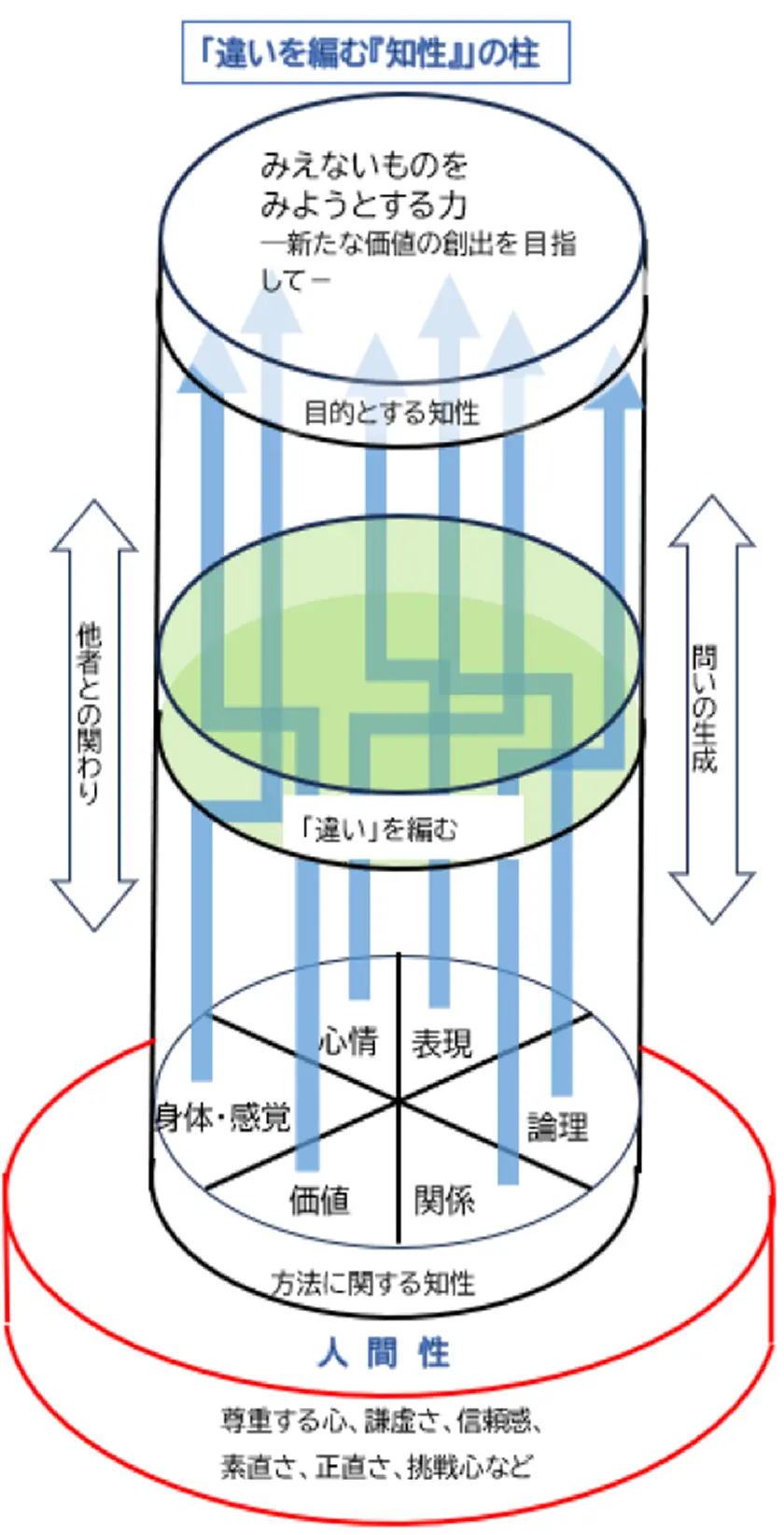 「違いを編む『知性』」の柱の図
