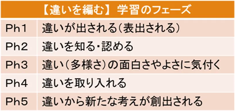 【違いを編む】学習のフェーズの表